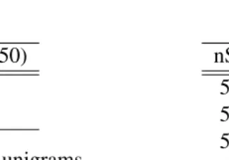 Table 5: Effects of category order on unigrams.