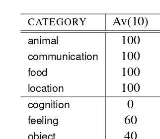 Table 12: Results for a selection of high and low per-forming common noun categories. The mean wascalculated across all the semantic classes