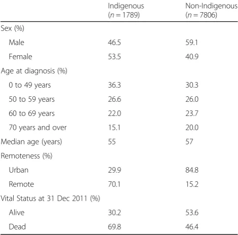 Table 3 One-year and 5-year cumulative relative survival (%) and 95% confidence interval by Indigenous status and cancer site(age and sex adjusted), Australia NT, 2001–2009
