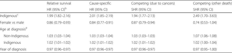Table 4 Regression analysis of cause-specific mortality (Cox proportional hazard regression), relative survival (Poisson regression),and competing risk (Fine-Gray regression), all cancers combineda, Australia NT, 1991–2009