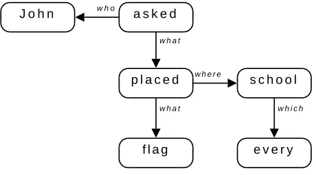 Figure 1: Graph Representation