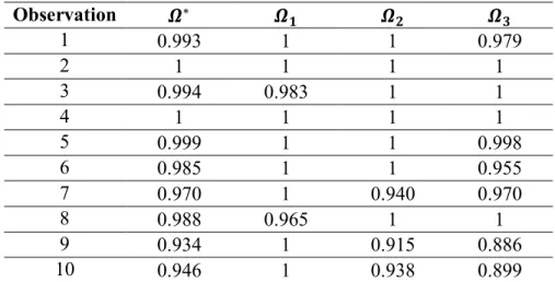 Table  4.11-4.12  demonstrate  the  efficiency  scores  when  we  drop  quality  costs  and  price  respectively