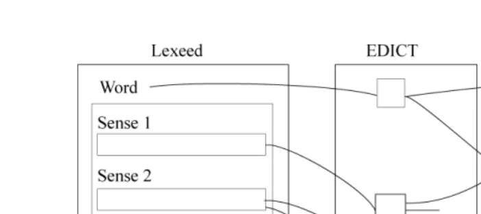 Figure 4: Overview of the Lexeed–WordNet sense alignment method