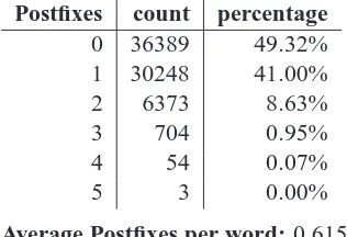 Table 4: Wik Mungkan words carrying postﬁxes