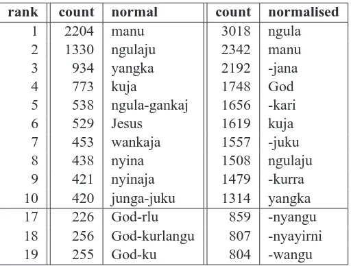 Table 5: Warlpiri word count and postﬁx normalisedtoken count