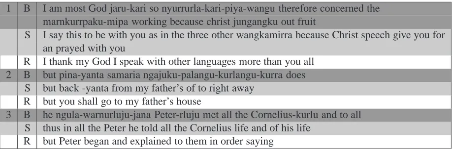 Table 7: Wik Mungkan improvement: example translation set: (B)aseline, (S)plit, (R)eference