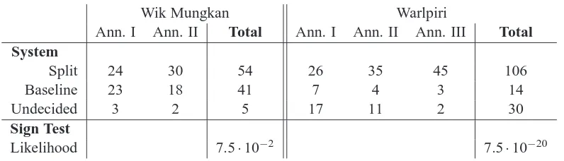 Table 8: Assessment of human annotators