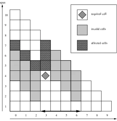 Figure 2: Cells affected by adding a constraint. The axes are the cell indices in the chart with pos thestarting position, and span the length of the span, of constituents in the cell.