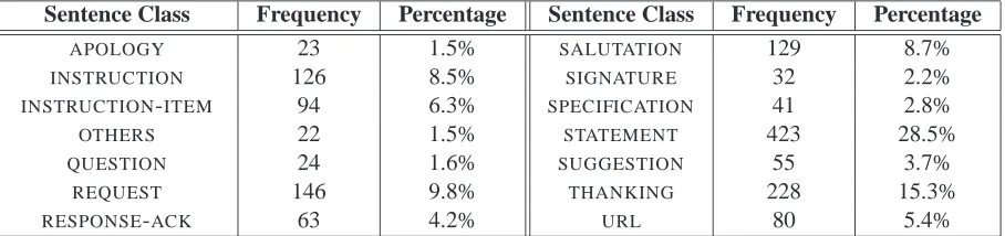 Table 1: Sentence class distribution.