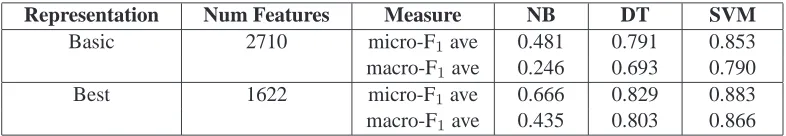 Table 2: Classiﬁcation performance using different representations.