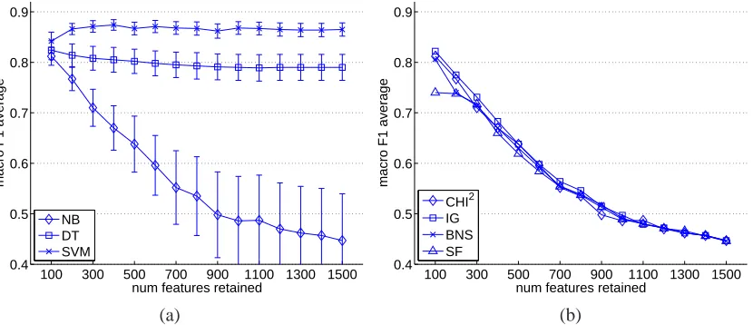Figure 1: Results from feature selection: (a) the effect of the χ2 method on different classiﬁers, (b) theeffect of different feature selection methods on the Naive Bayes classiﬁer.