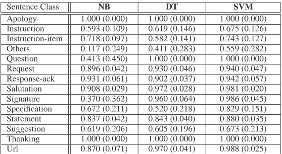 Table 3: Class-by-class performance