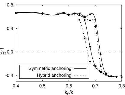 Fig. 2. Behaviour of QSuzz as a function of the reduced embedded object elongationkS/k for pear shaped PHGO particles in symmetric and hybrid conﬁning geome-tries