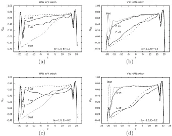Fig. 4. Conﬁguration snapshots illustrating reversible switching of a system withE = ±0.2ˆz, ∆χ = −1.0 and µ = 2.5.