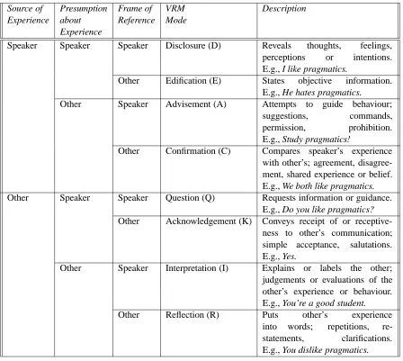 Table 1: The Taxonomy of Verbal Response Modes from (Stiles, 1992)