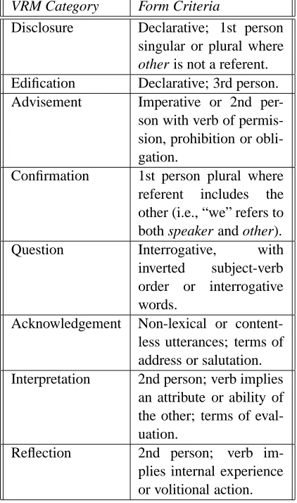 Table 4: VRM form criteria from (Stiles, 1992)