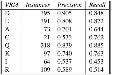 Table 7: Precision and recall for each VRM