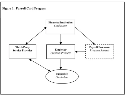 Figure 1.  Payroll Card Program 