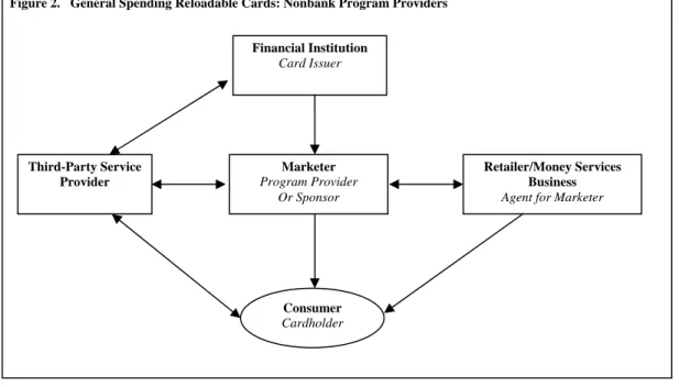 Figure 2.   General Spending Reloadable Cards: Nonbank Program Providers