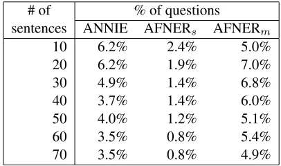 Table 5: Percentage of factoid questions that canstill be answered after NE recognition from the top50 documents