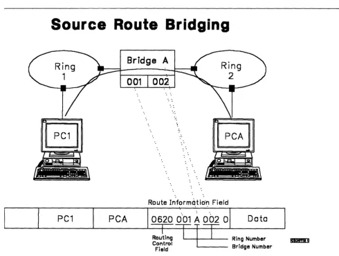 Figure 7. Source Route Bridging Operation 