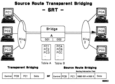 Figure 8. Source Route Transparent Bridging 