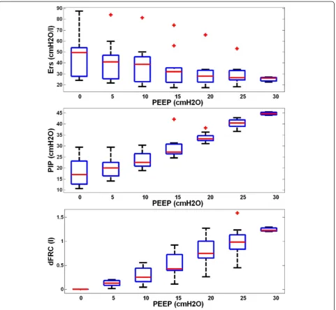 Figure 1 Cohort respiratory data plotted against positive end-expiratory pressure (PEEP) level