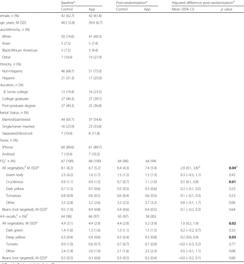 Table 1 Baseline characteristics, primary and secondary outcome measures for vegetable consumption, and group differences