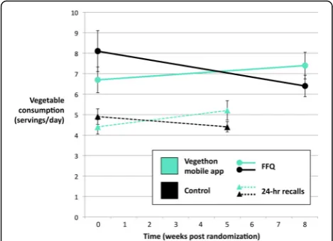 Fig. 2 Changes in daily vegetable consumption. Mean ± SE, n = 135.Measured by FFQ (baseline to 8 weeks, solid lines) and 24-h recalls(baseline to 5 weeks, dashed lines)
