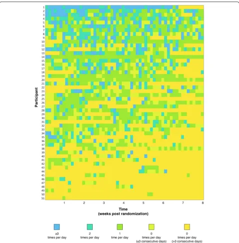 Fig. 3 Frequency of vegetable logging among intervention condition. n = 511. Participants sorted in decreasing order of logging frequency.1Figure excludes 17 participants who did not log