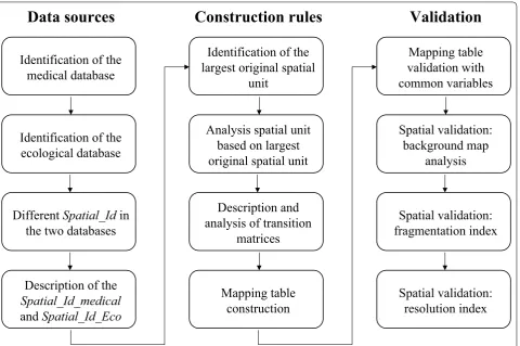 Fig. 1 A standardized approach for maximizing the interoperability of ecological and medical databases for spatial analysis