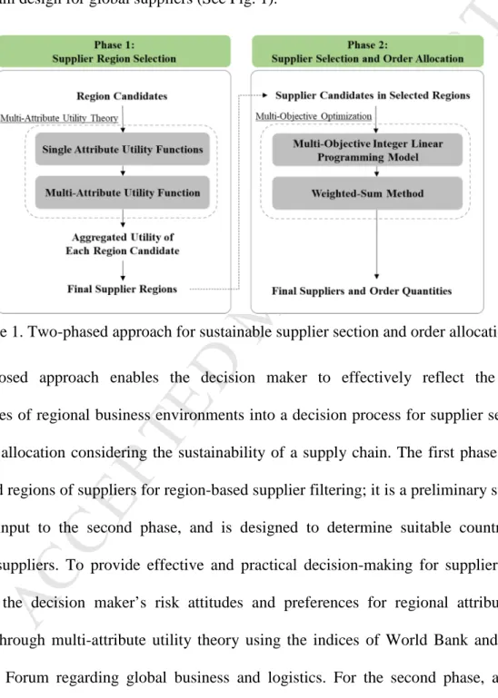 Figure 1. Two-phased approach for sustainable supplier section and order allocation 