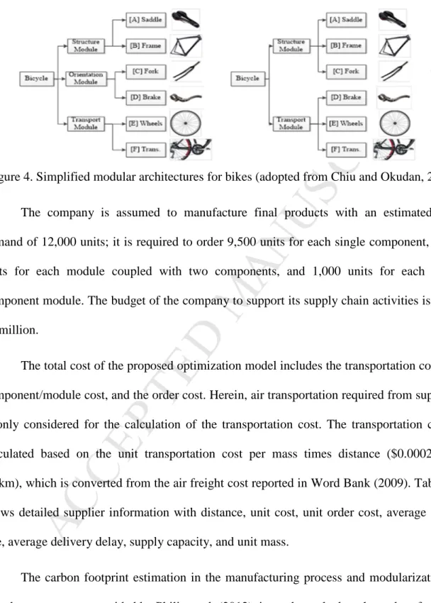 Figure 4. Simplified modular architectures for bikes (adopted from Chiu and Okudan, 2011) 