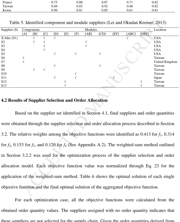 Table 5. Identified component and module suppliers (Lei and Okudan Kremer, 2013)