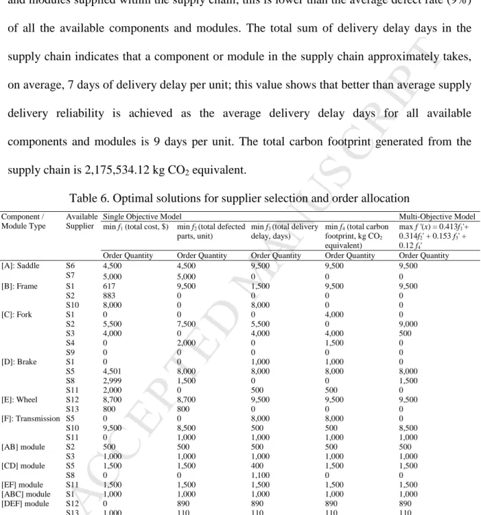 Table 6. Optimal solutions for supplier selection and order allocation 