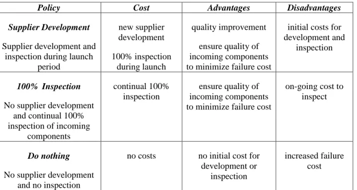 Figure 1: Three policies for new supplier development 