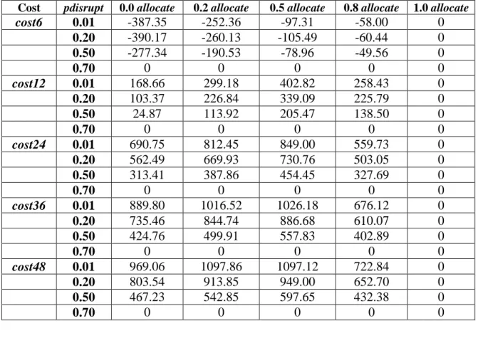 Table A9: Cost regression coefficients by probability of disruption and order allocation 