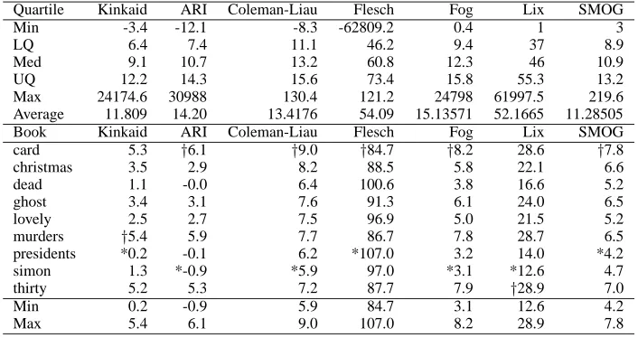 Table 2: Web pages out of 93, 064 with readability scores within the range of sample ESL texts.
