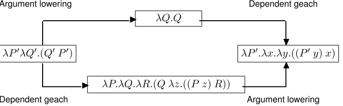 Figure 1: Syntactic derivability pattern of wh-type schemata