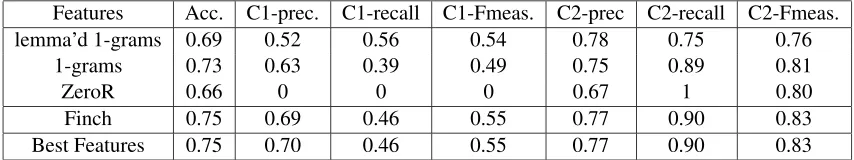 Table 2: Classiﬁcation performance comparison between dependency features and n-gram features