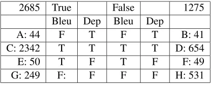 Table 3:Error Analysis showing the numberof cases in which the Bleu-based classiﬁer dis-agreed with the Dependency-based classiﬁer