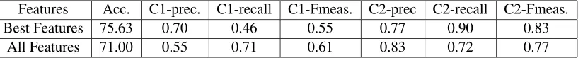 Table 4: Classiﬁcation performance of the best feature vector found and the feature vector includingweighted dependency overlap
