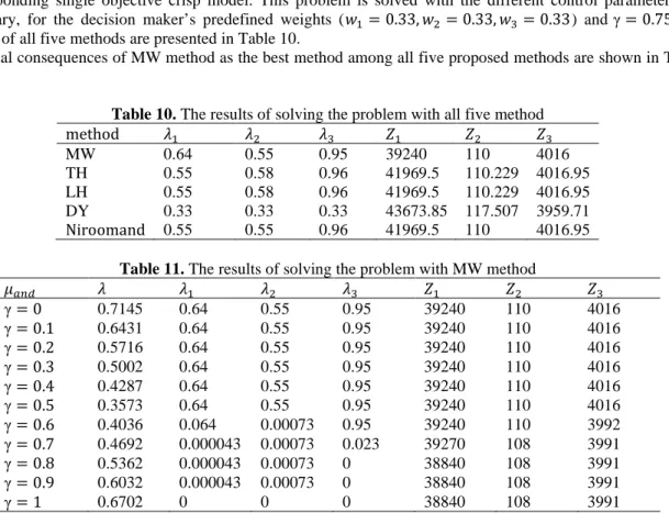Table 10. The results of solving the problem with all five method 