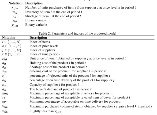 Table 2. Parameters and indices of the proposed model  Notation  Description 