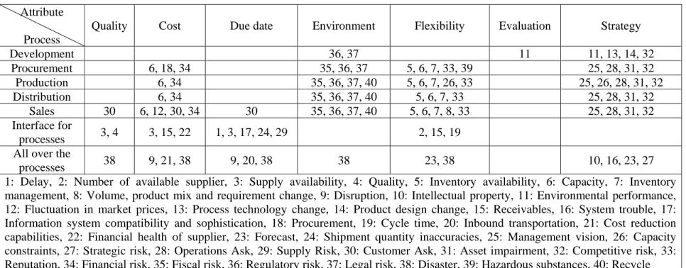 Tabel 2.2: Classification of risk driver  Attribute  