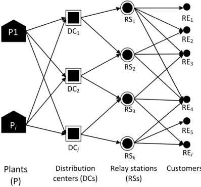 Figure 3.1: The structure of traditional multistage logistic network  Plants  (P) Distribution centers (DCs) Relay stations(RSs) CustomersP1 Pi DC1DC2DCjRS1RS2RS3RSkRE1RE2RE3RE4RE5REl
