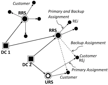 Figure 3.3:  Illustration of logistic network model under disruption risk 