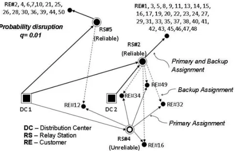 Figure 3.6:  MSA model with disruption probability 0.01   