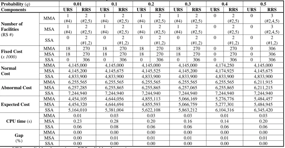 Table 3.2 Summary of the case solution for MMA, MSA and SSA model 