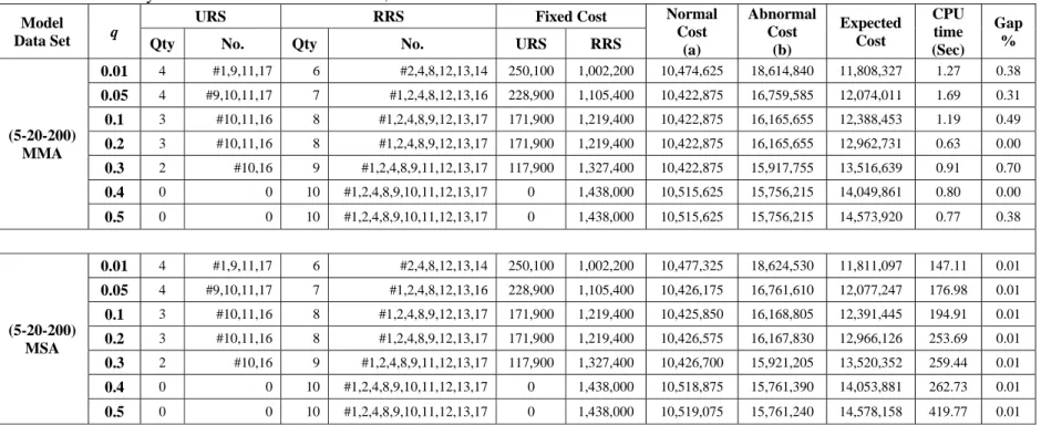 Table 3.3 Summary of the case solution for MMA, MSA with data set 5-20-200  Model 
